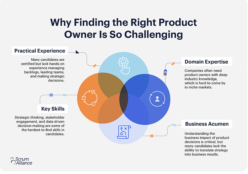 A Scrum Alliance infographic showing the key in-demand skills for a product owner